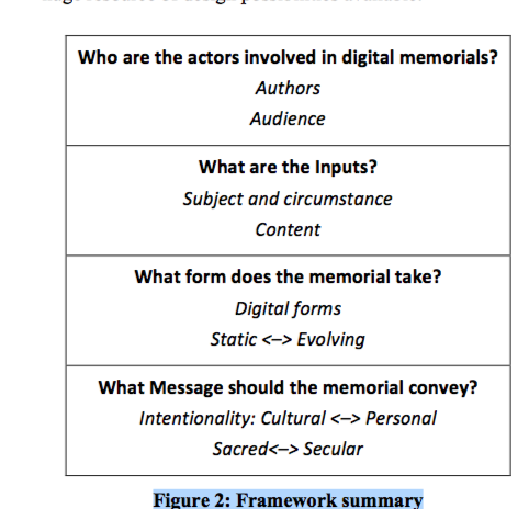 Moncur, Wendy, and Kirk, D. An emergent framework for digital memorials. Proceedings of the 2014 conference on Designing interactive systems. ACM, 2014.
